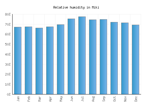Miki relative humidity averages