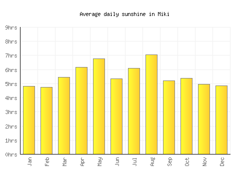 Miki average daily sunshine chart