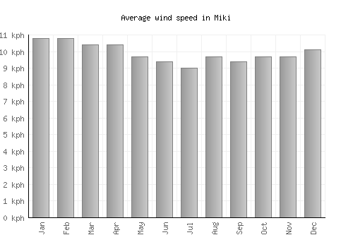Miki average winspeed by month (km/h)