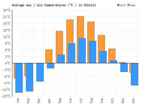 Mikkeli average minimum / maximum temperatures (Celsius)