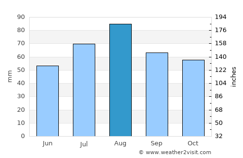 Mikkeli average rain in August