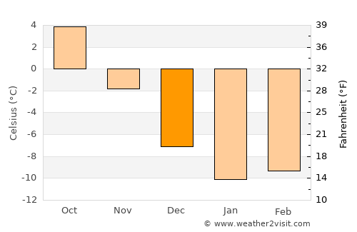 Mikkeli average temperature in December