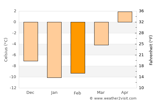 Mikkeli average temperature in February