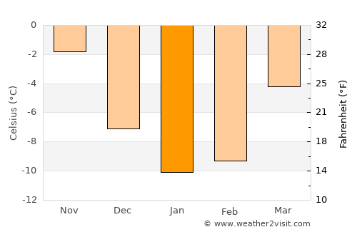 Mikkeli average temperature in January