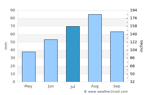 Mikkeli average rain in July