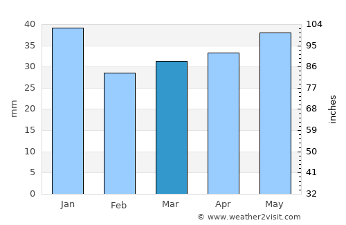 Mikkeli average rain in March