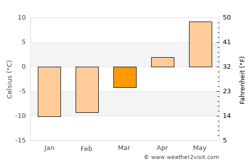 Mikkeli average temperature in March
