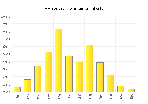 Mikkeli average daily sunshine chart