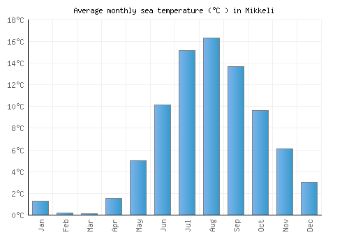 Mikkeli average sea temperature chart (Celsius)