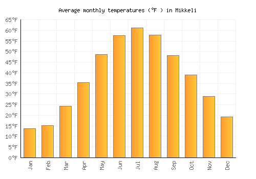 Mikkeli average temperature chart (Fahrenheit)