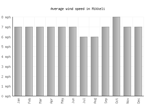 Mikkeli average winspeed by month (mph)