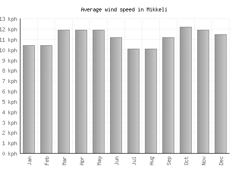 Mikkeli average winspeed by month (km/h)