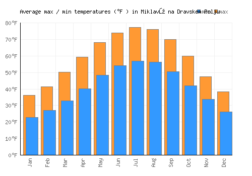 Miklavž na Dravskem Polju average minimum / maximum temperatures (Fahrenheit)