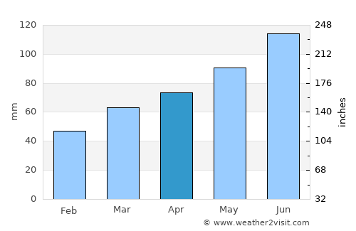 Miklavž na Dravskem Polju average rain in April