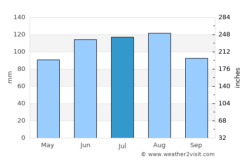 Miklavž na Dravskem Polju average rain in July