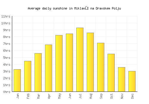 Miklavž na Dravskem Polju average daily sunshine chart