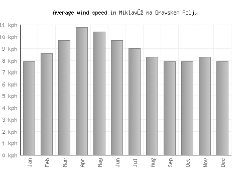 Miklavž na Dravskem Polju average winspeed by month (km/h)