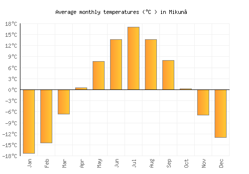 Mikun’ average temperature chart (Celsius)