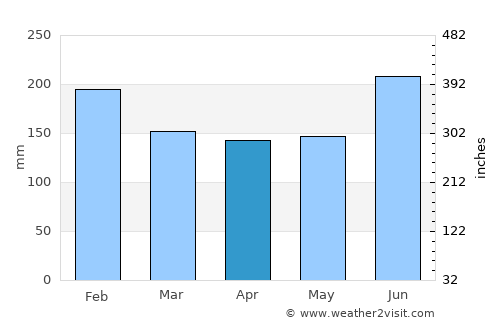 Mikuni average rain in April