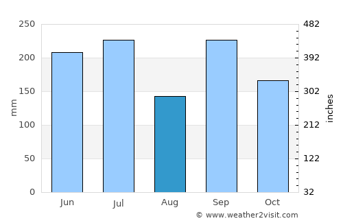 Mikuni average rain in August