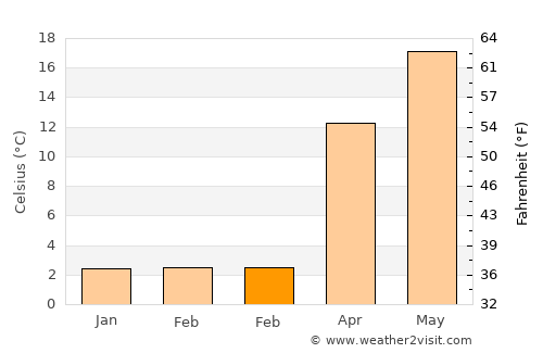 Mikuni average temperature in February