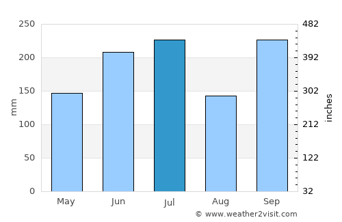 Mikuni average rain in July