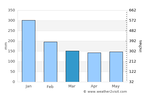 Mikuni average rain in March