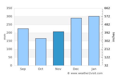 Mikuni average rain in November