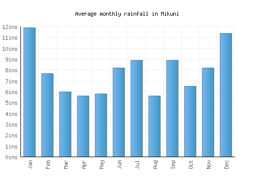 Mikuni monthly rainfall chart (inches)