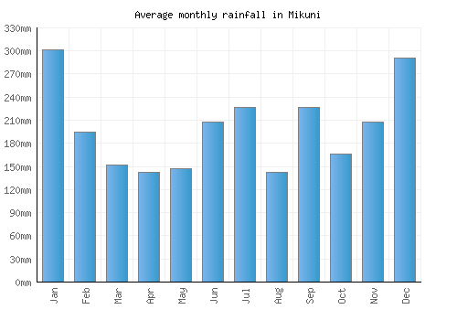 Mikuni monthly rainfall chart (mm)