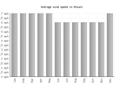 Mikuni average winspeed by month (mph)
