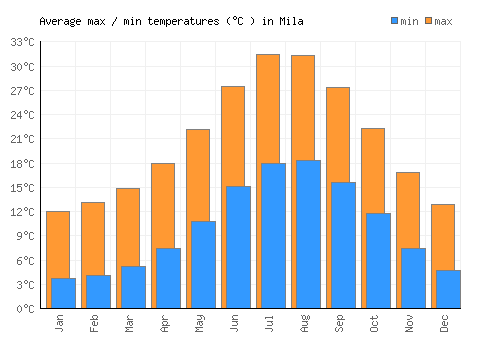 Mila average minimum / maximum temperatures (Celsius)