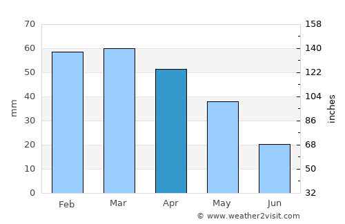 Mila average rain in April