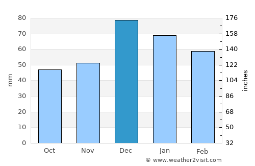 Mila average rain in December