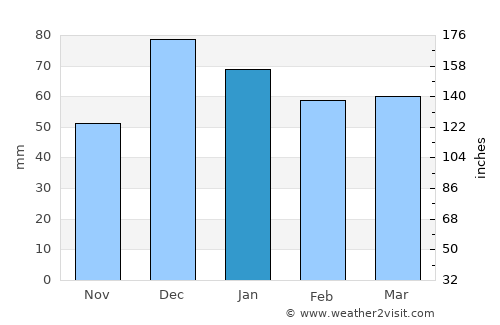 Mila average rain in January