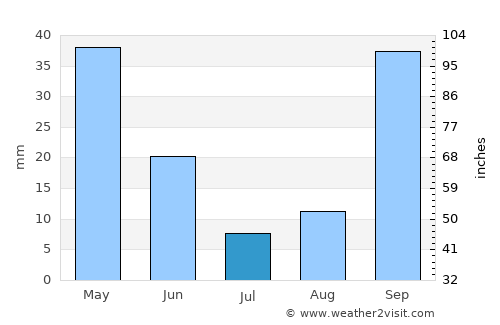 Mila average rain in July