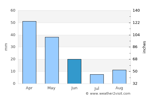 Mila average rain in June