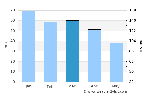Mila average rain in March