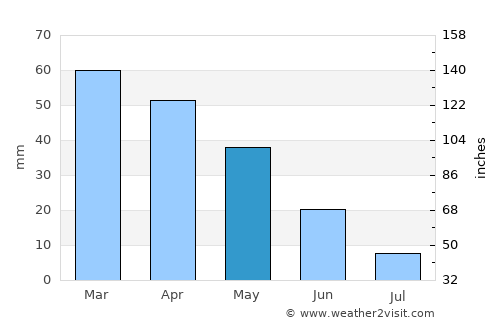 Mila average rain in May