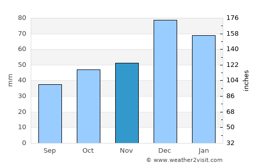 Mila average rain in November