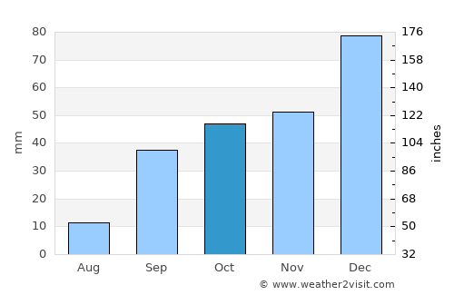 Mila average rain in October