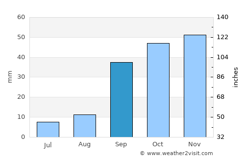 Mila average rain in September