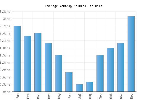 Mila monthly rainfall chart (inches)