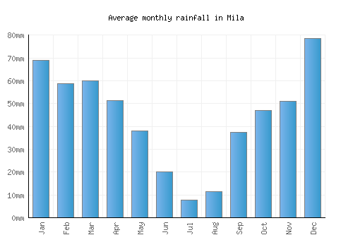 Mila monthly rainfall chart (mm)