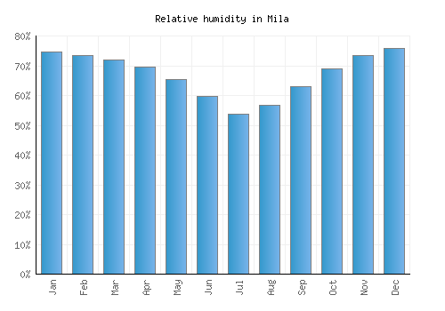 Mila relative humidity averages
