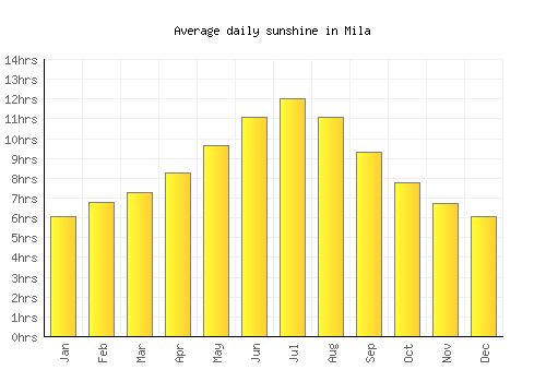 Mila average daily sunshine chart