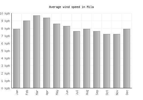 Mila average winspeed by month (km/h)