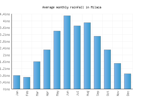 Milaca monthly rainfall chart (inches)