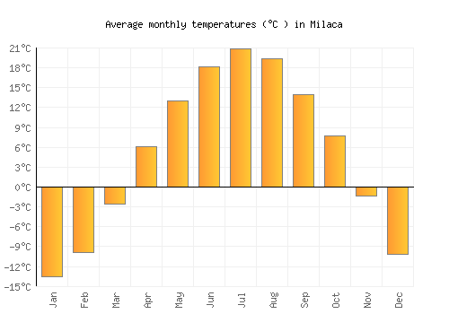 Milaca average temperature chart (Celsius)