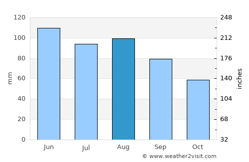 Milaca average rain in August